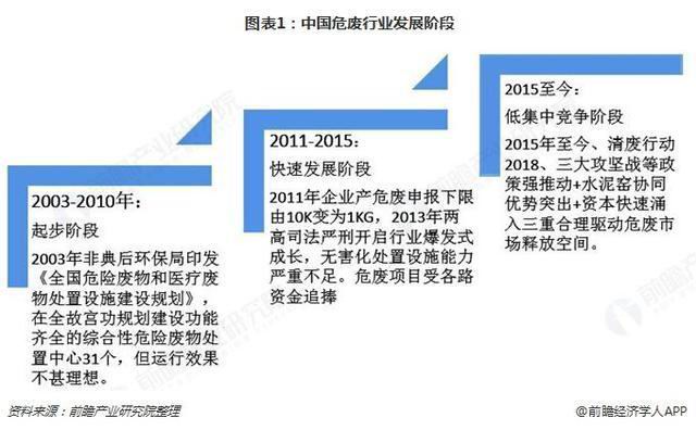 危廢行業(yè)2018、2019現(xiàn)狀343
