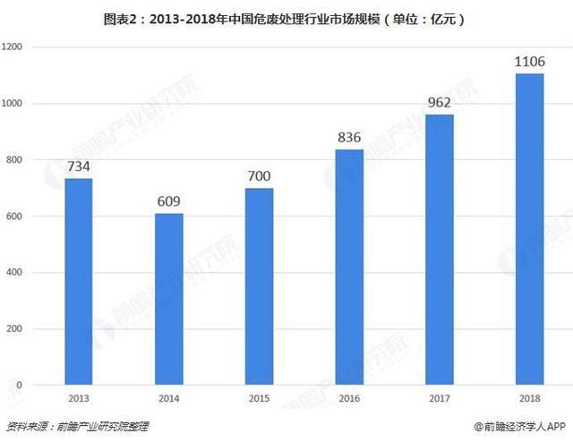危廢行業(yè)2018、2019現(xiàn)狀512